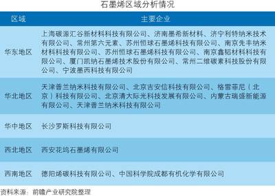 中國石墨烯行業深度市場調研與投資戰略規劃分析 新材料科技領域內的技術開發路徑